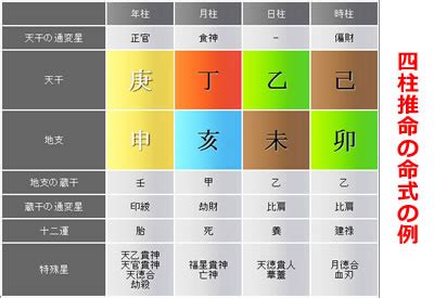 日柱|四柱推命ｰ4本の柱が意味するところとは？年柱、月。